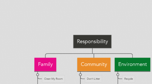 Mind Map: Responsibility