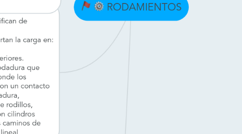 Mind Map: RODAMIENTOS