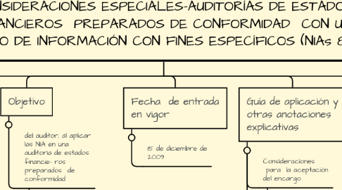 Mind Map: CONSIDERACIONES ESPECIALES-AUDITORÍAS DE ESTADOS FINANCIEROS  PREPARADOS DE CONFORMIDAD  CON UN MARCO DE INFORMACIÓN CON FINES ESPECÍFICOS (NIAs 800)