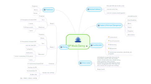 Mind Map: GP Moda Daring