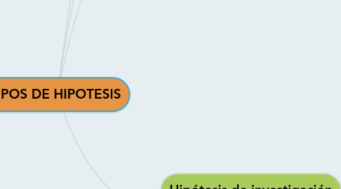 Mind Map: TIPOS DE HIPOTESIS