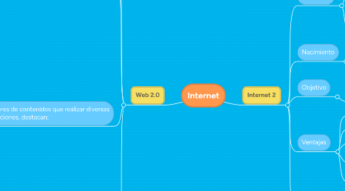 Mind Map: Internet