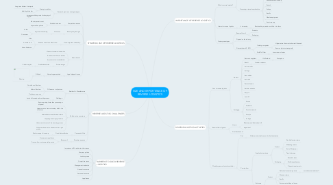 Mind Map: SIZE AND IMPORTANCE OF REVERSE LOGISTICS