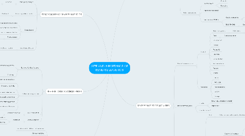 Mind Map: SIZE AND IMPORTANCE OF REVERSE LOGISTICS