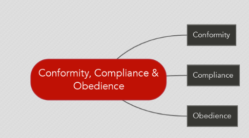 Mind Map: Conformity, Compliance & Obedience