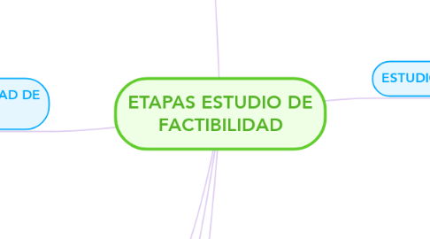 Mind Map: ETAPAS ESTUDIO DE FACTIBILIDAD