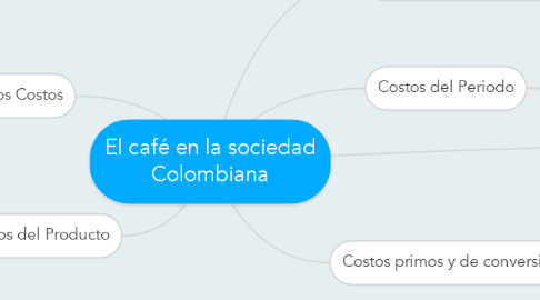 Mind Map: El café en la sociedad Colombiana