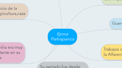 Mind Map: Epoca Prehispanica
