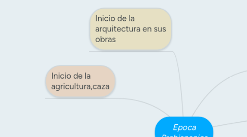 Mind Map: Epoca Prehispanica