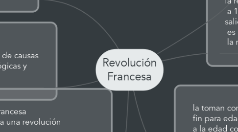 Mind Map: Revolución Francesa