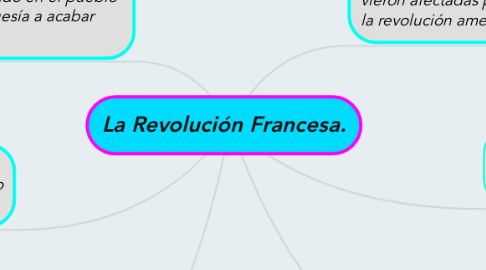 Mind Map: La Revolución Francesa.
