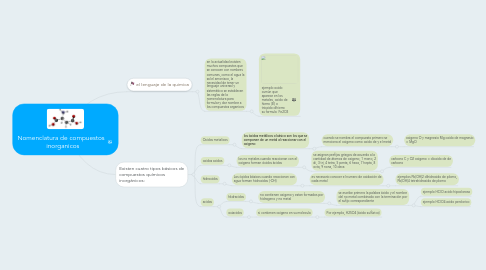 Mind Map: Nomenclatura de compuestos inorganicos
