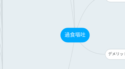 Mind Map: 過食嘔吐