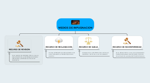Mind Map: MEDIOS DE IMPUGNACION