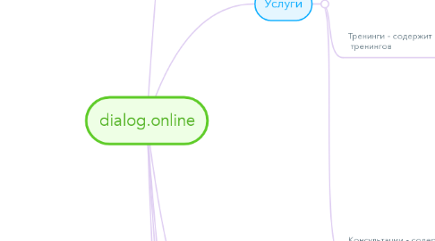 Mind Map: dialog.online