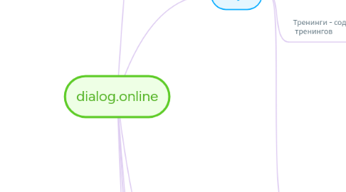 Mind Map: dialog.online