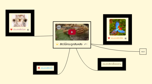 Mind Map: สัตว์มีกระดูกสันหลัง