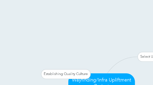 Mind Map: Wayfinding/Infra Upliftment Project