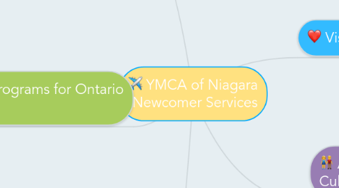 Mind Map: YMCA of Niagara Newcomer Services