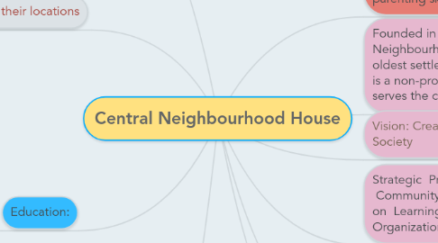 Mind Map: Central Neighbourhood House