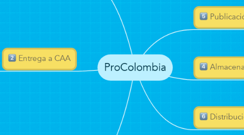 Mind Map: ProColombia