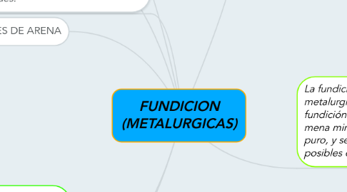 Mind Map: FUNDICION (METALURGICAS)