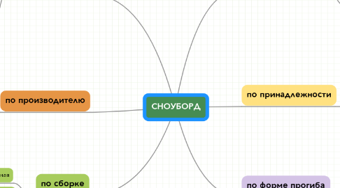 Mind Map: СНОУБОРД