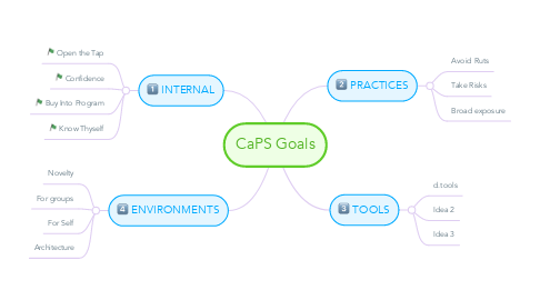 Mind Map: CaPS Goals
