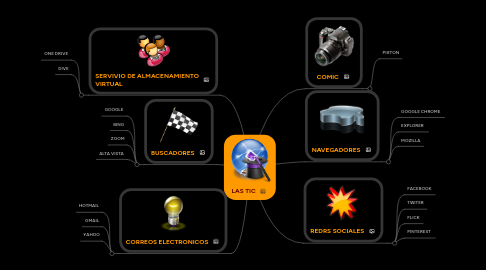 Mind Map: LAS TIC