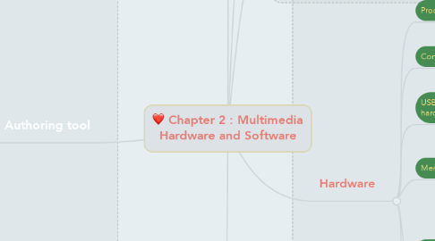Mind Map: Chapter 2 : Multimedia Hardware and Software
