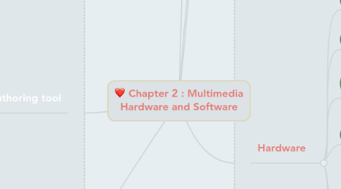 Mind Map: Chapter 2 : Multimedia Hardware and Software