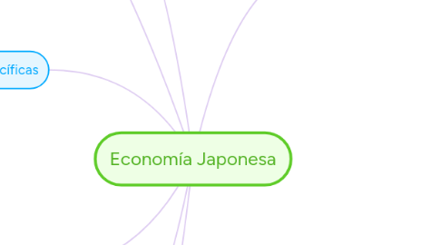 Mind Map: Economía Japonesa