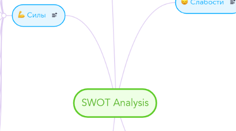 Mind Map: SWOT Analysis