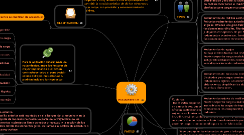 Mind Map: RODAMIENTOS