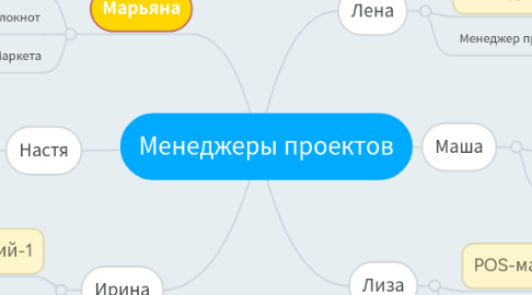 Mind Map: Менеджеры проектов