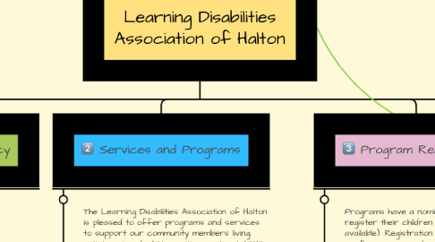 Mind Map: Learning Disabilities Association of Halton