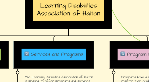 Mind Map: Learning Disabilities Association of Halton