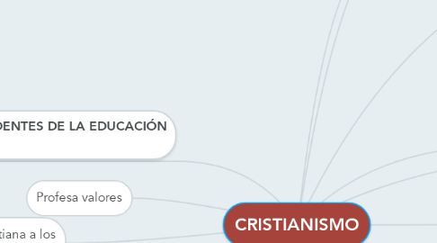Mind Map: CRISTIANISMO