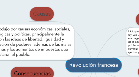 Mind Map: Revolución francesa