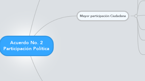Mind Map: Acuerdo No. 2 Participación Política