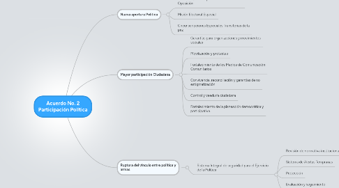 Mind Map: Acuerdo No. 2 Participación Política