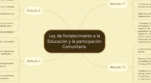 Mind Map: Ley de fortalecimiento a la Educación y la participación Comunitaria.