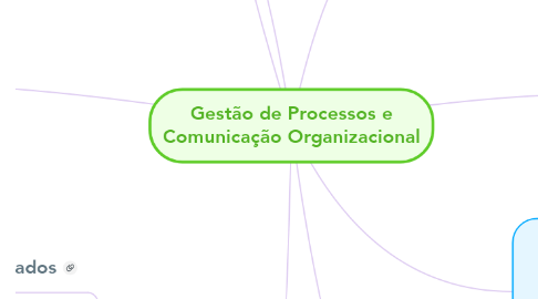 Mind Map: Gestão de Processos e Comunicação Organizacional