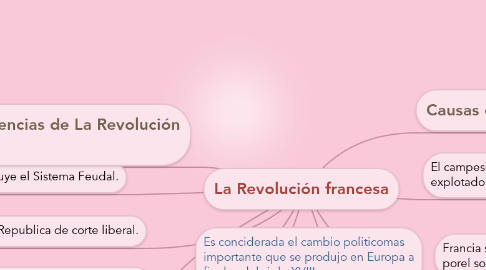 Mind Map: La Revolución francesa