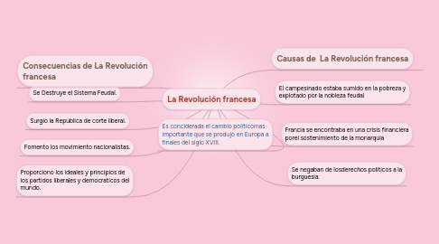 Mind Map: La Revolución francesa