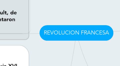 Mind Map: REVOLUCION FRANCESA