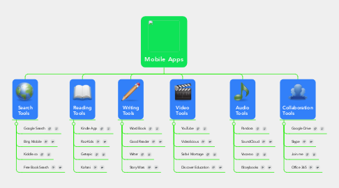 Mind Map: Mobile Apps