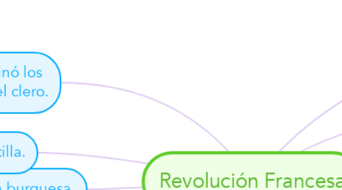 Mind Map: Revolución Francesa