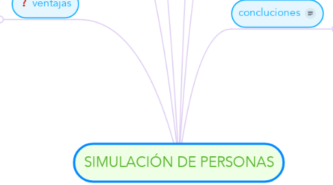 Mind Map: SIMULACIÓN DE PERSONAS