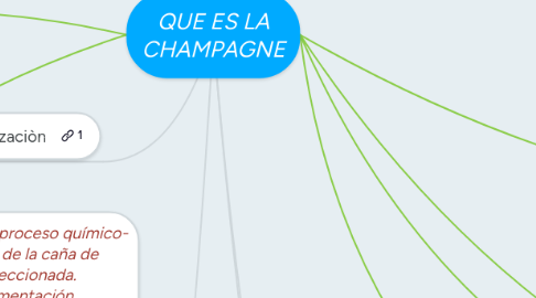 Mind Map: QUE ES LA CHAMPAGNE